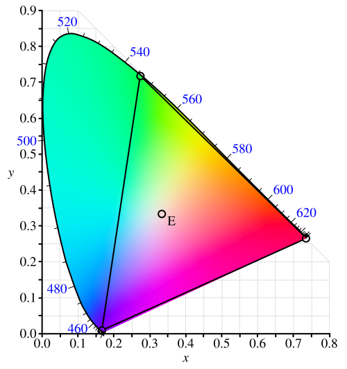 CIE 1931 chromaticity diagram